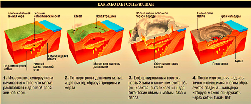 Йеллоустонский супервулкан, несущий гибель цивилизации просыпается