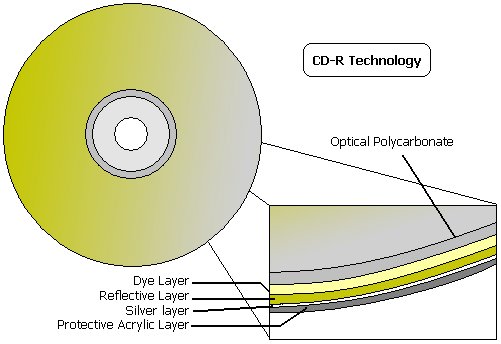 Эволюция носителей информации Эволюция носителей информации
