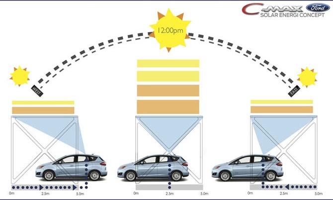 Новый гибрид Ford C-MAX с солнечными батареями
