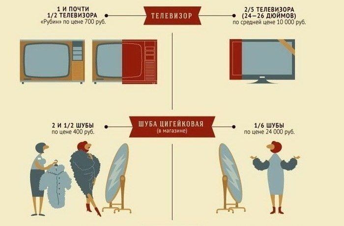 Сравнения цен в советское время и в наши дни (5 фото)