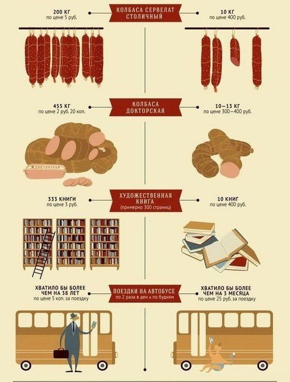Сравнения цен в советское время и в наши дни (5 фото)