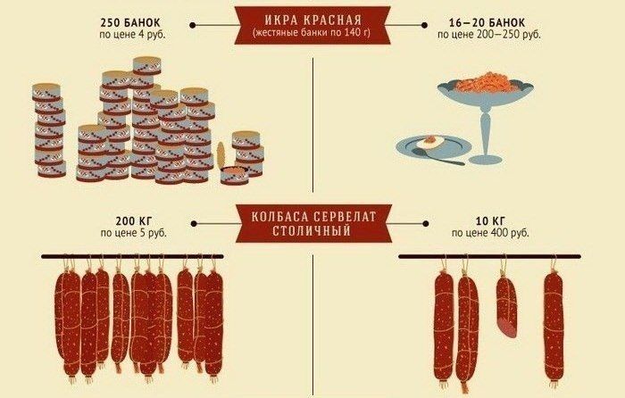 Сравнения цен в советское время и в наши дни (5 фото)