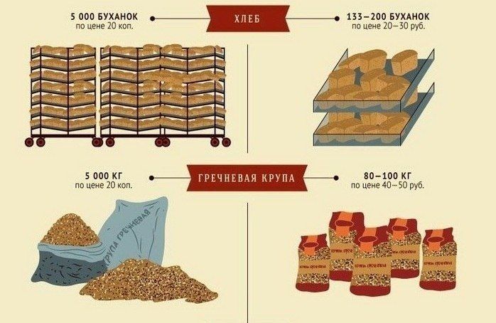 Сравнения цен в советское время и в наши дни (5 фото)