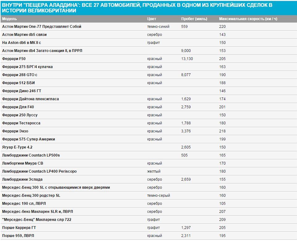 В Англии продана коллекция классических автомобилей за 30 миллионов долларов