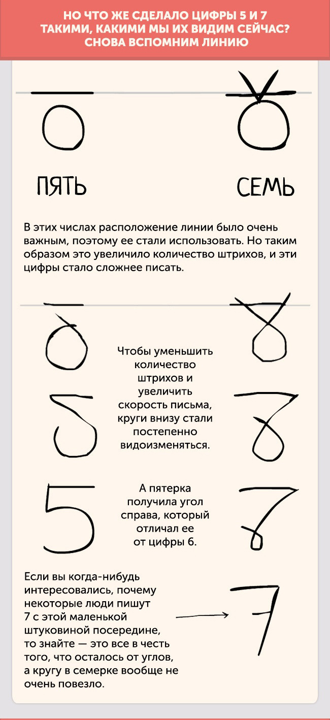 О появлении цифр