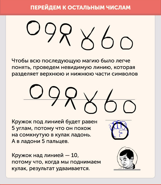 О появлении цифр