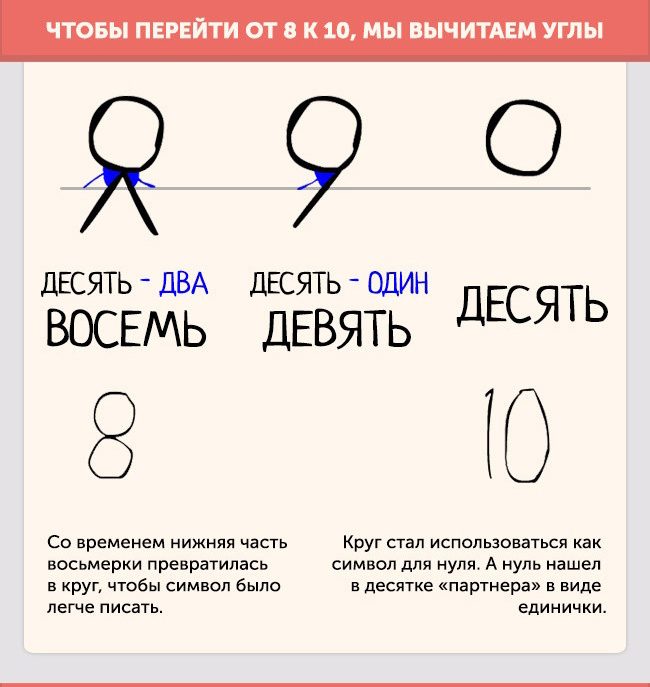 О появлении цифр