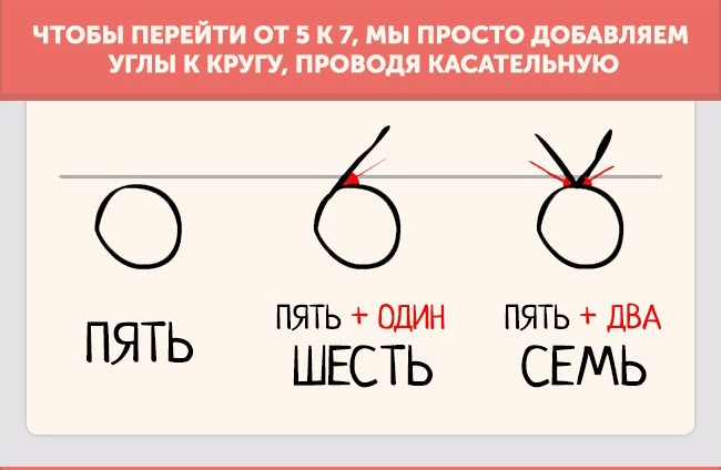 О появлении цифр