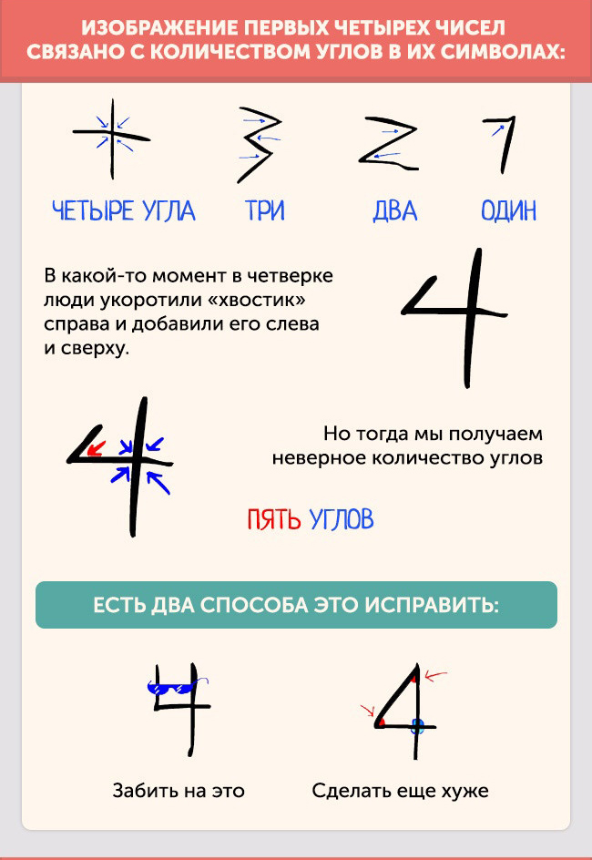 О появлении цифр