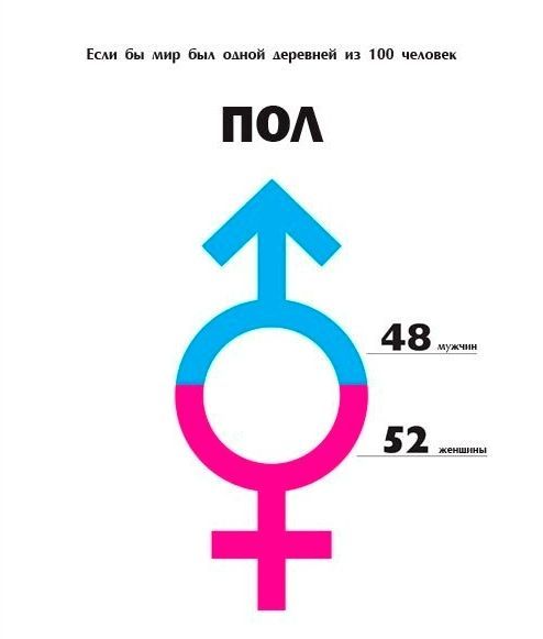 Что было бы, если бы мир был одной деревней из 100 человек