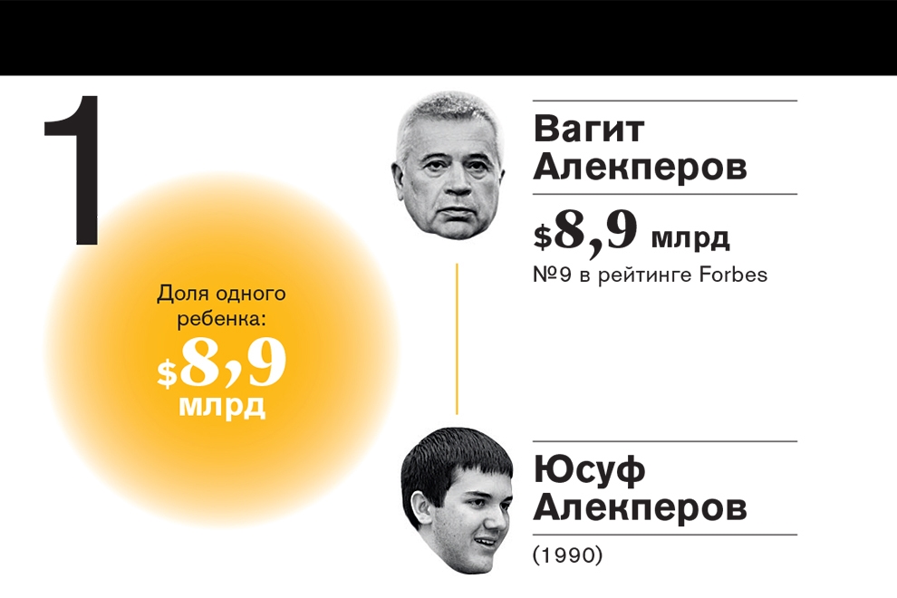Рейтинг самых богатых наследников российских миллиардеров—2016