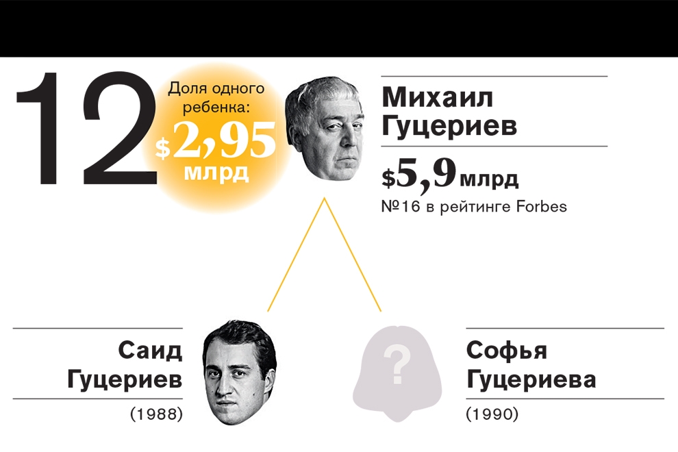 Рейтинг самых богатых наследников российских миллиардеров—2016