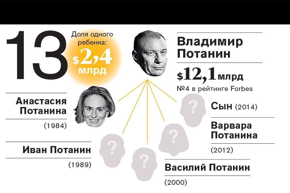 Рейтинг самых богатых наследников российских миллиардеров—2016