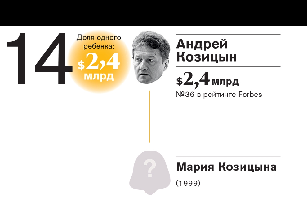 Рейтинг самых богатых наследников российских миллиардеров—2016