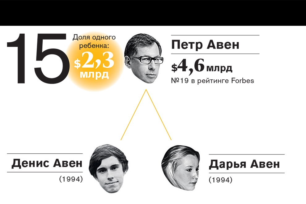 Рейтинг самых богатых наследников российских миллиардеров—2016