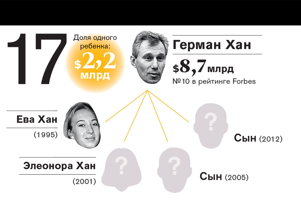 Рейтинг самых богатых наследников российских миллиардеров—2016
