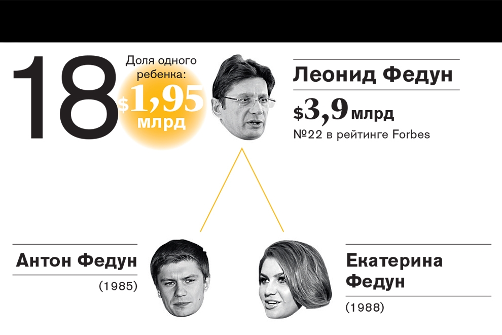 Рейтинг самых богатых наследников российских миллиардеров—2016