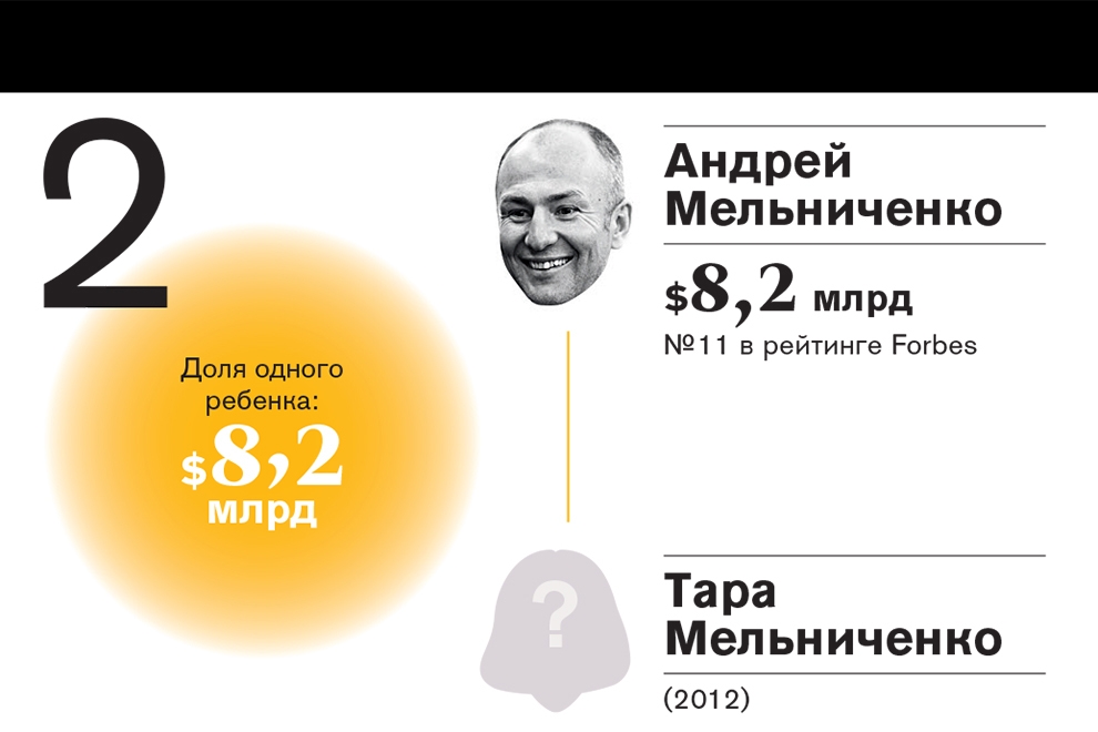 Рейтинг самых богатых наследников российских миллиардеров—2016