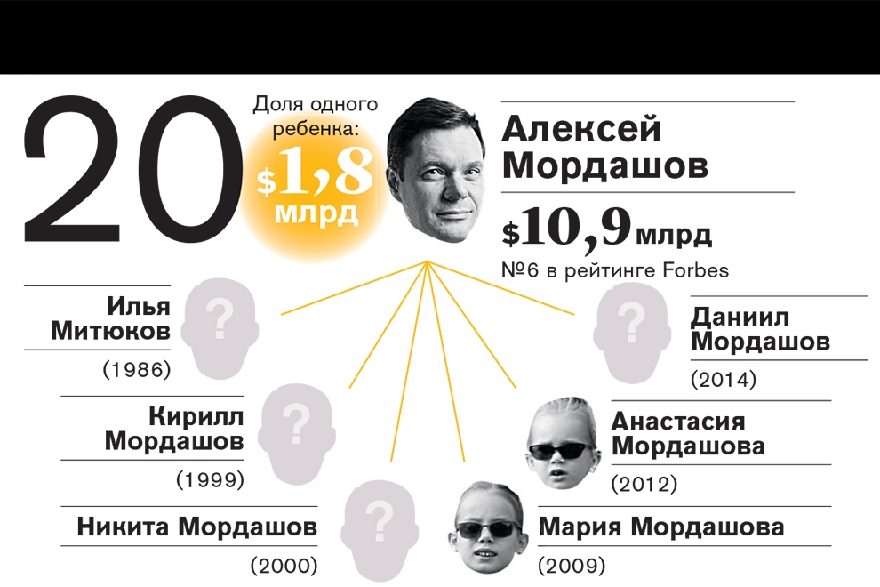 Рейтинг самых богатых наследников российских миллиардеров—2016