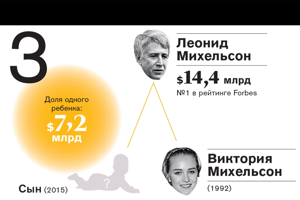 Рейтинг самых богатых наследников российских миллиардеров—2016