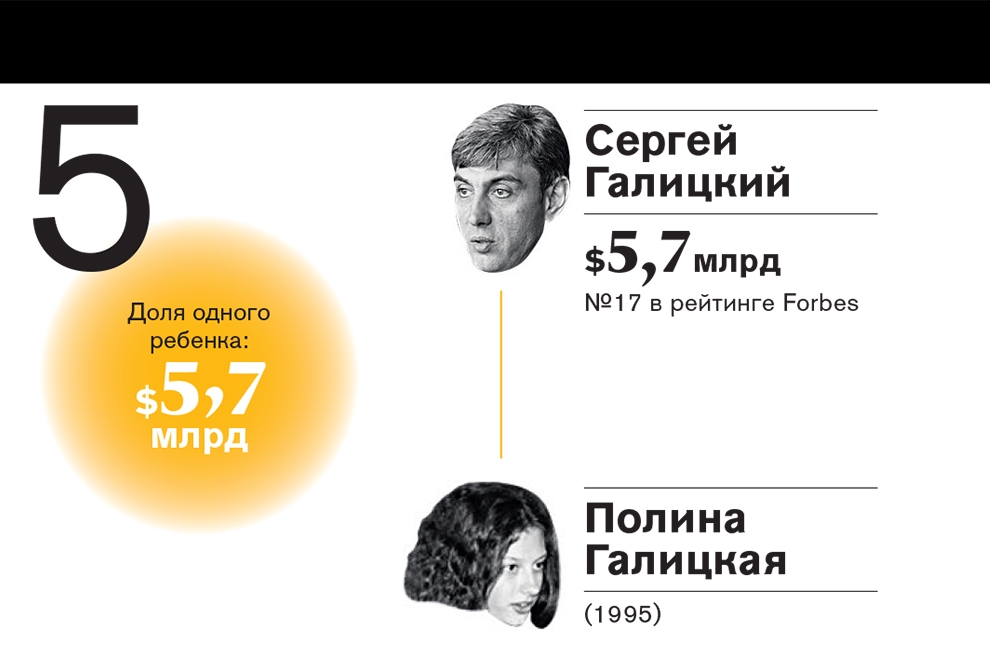 Рейтинг самых богатых наследников российских миллиардеров—2016