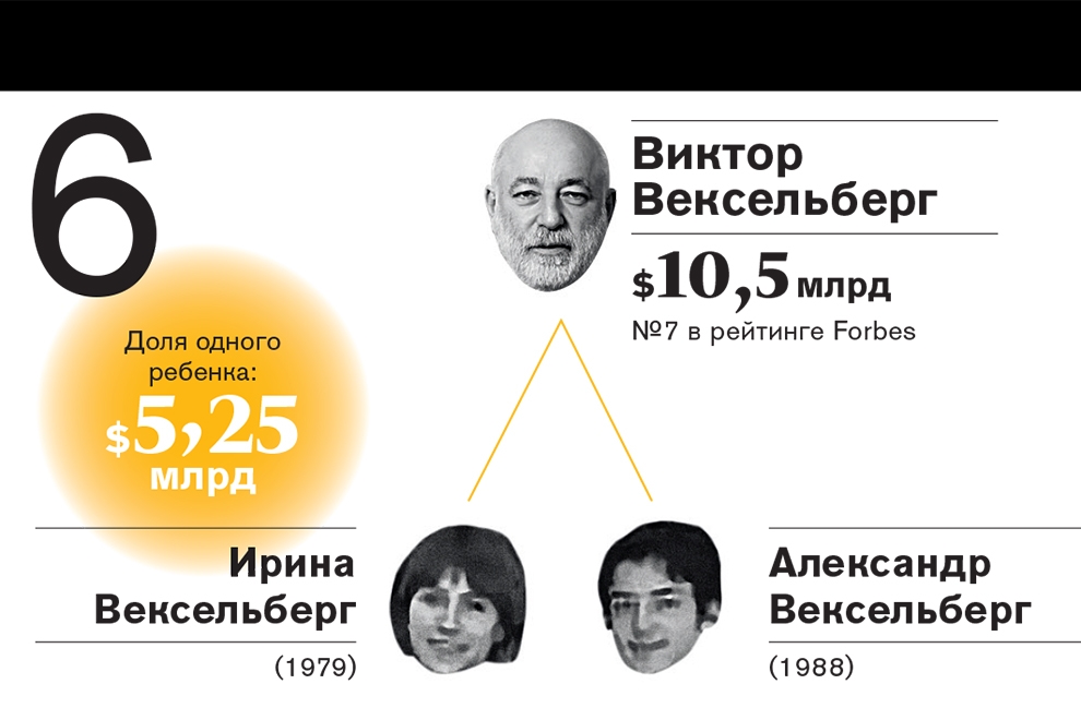 Рейтинг самых богатых наследников российских миллиардеров—2016