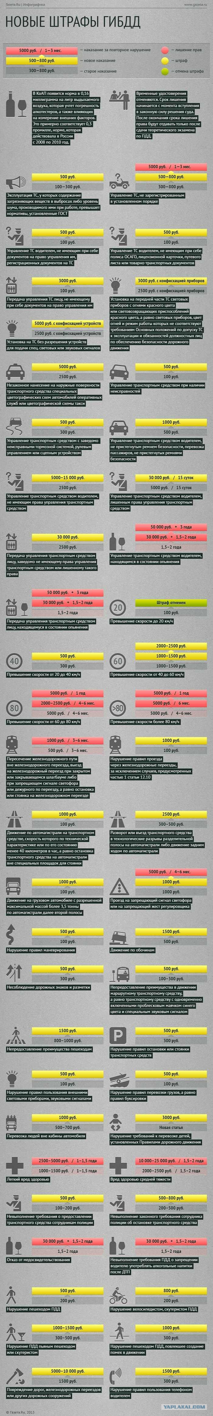 Штрафы ГИБДД с 1 сентября 2013
