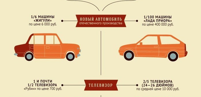 Что можно купить на 1000 советских рублей?