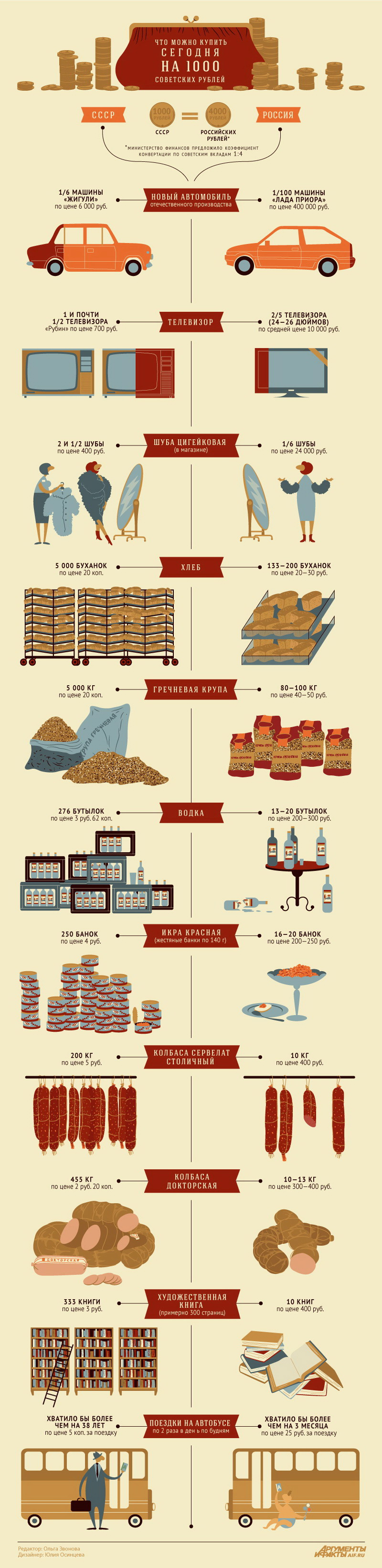 Что можно купить на 1000 советских рублей?