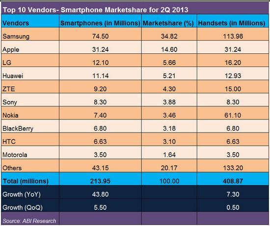 TOP10 производителей смартфонов