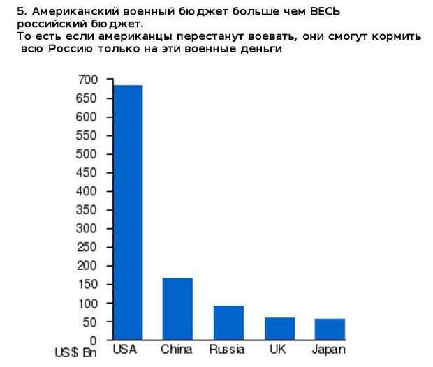 11 фактов про армию США