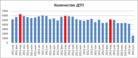 Названы самые аварийные дни года. ДТП.
