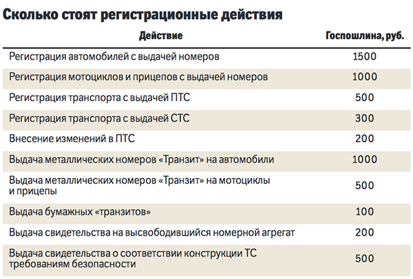 Новые правила постановки на учет авто с 15 октября 2013 года