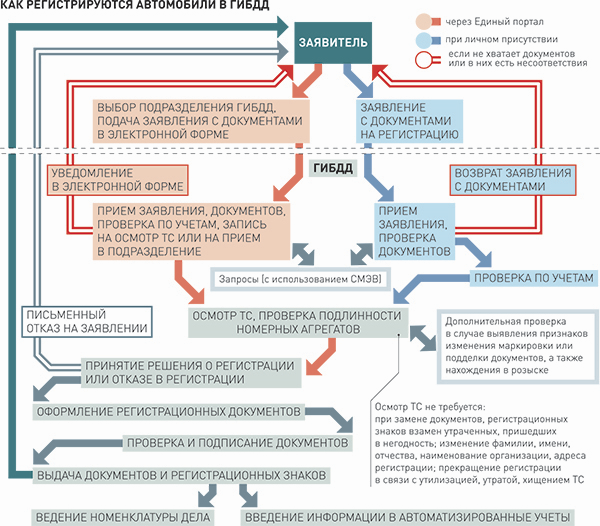 Новые правила постановки на учет авто с 15 октября 2013 года