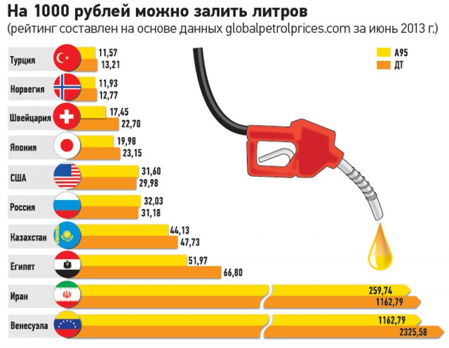 Почему в России такой дорогой бензин?