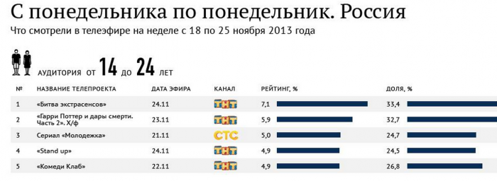 Что смотрят по телику Москвичи