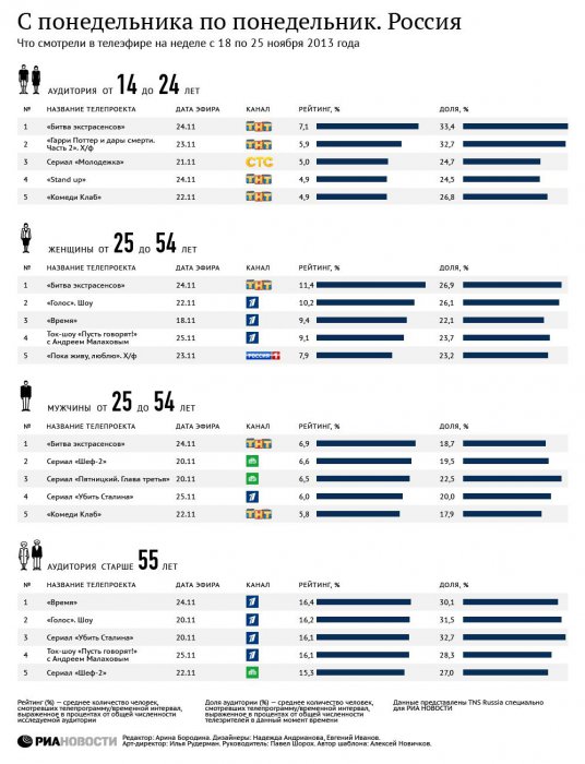 Что смотрят по телику Москвичи