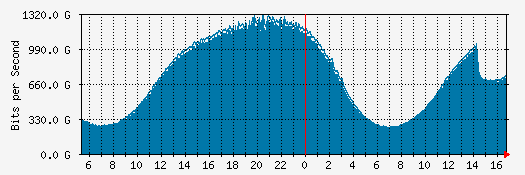 Недоступен сервис ВКонтакте (совсем)