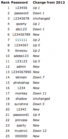 25 худших паролей в 2013 году 25 худших паролей в 2013 году