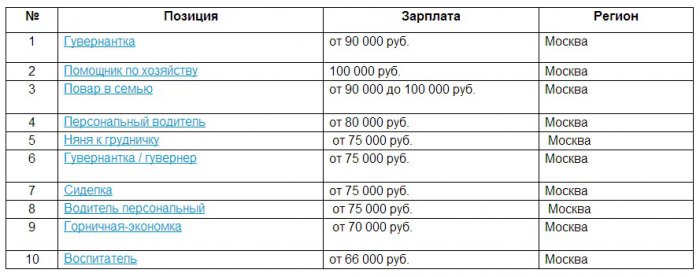 Сколько зарабатывают няни, гувернантки и личные водители?