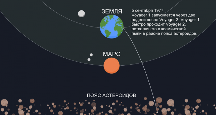 Voyager 1: 36 лет в пути, расстояние от Земли 19'010'023'115 км