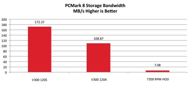 Производители удешевляют конфигурацию SSD после вывода модели на рынок