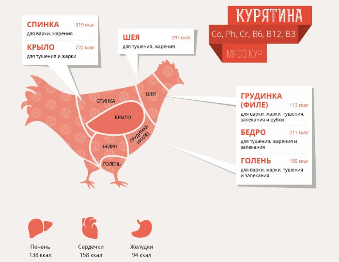 Как выбирать мясо?