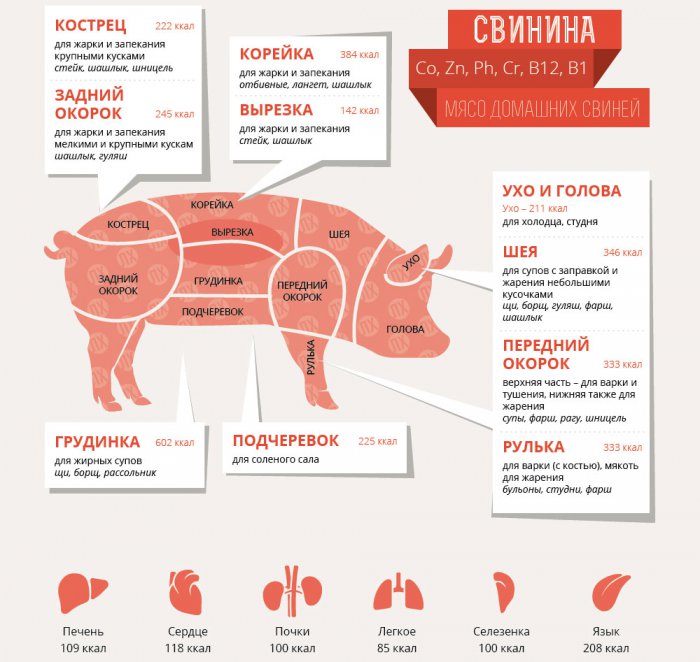 Как выбирать мясо?