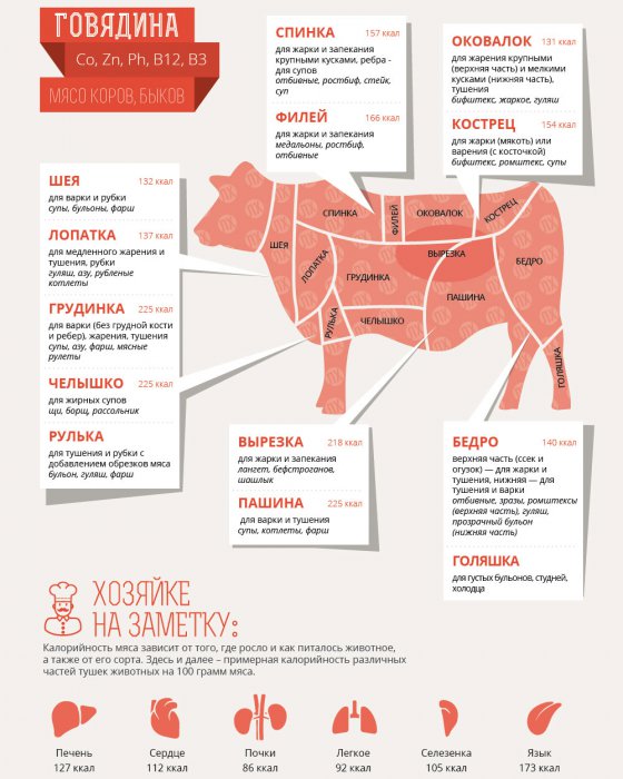 Как выбирать мясо?