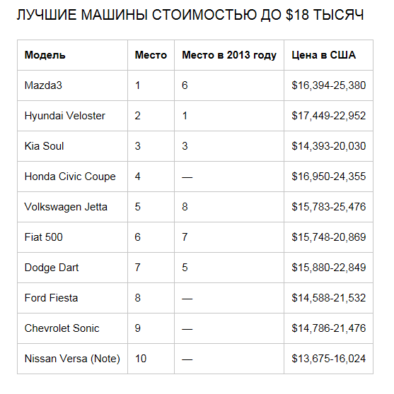 Самые «крутые» автомобили в США за $18 000: полный список