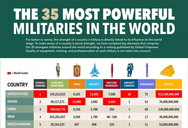 35 самых сильных армий в мире