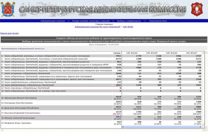 Два кандидата от Единой России набрали 103% и 117%