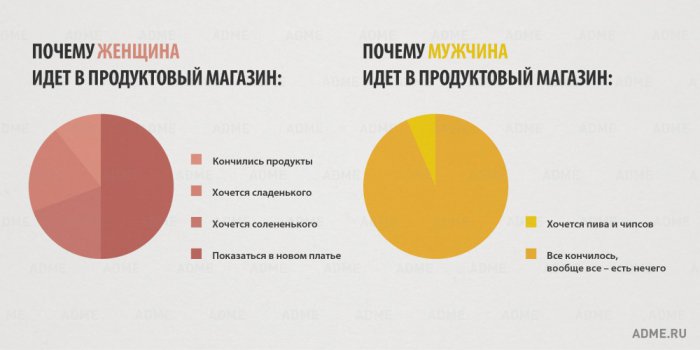 15 отличий мужчин и женщин в инфографике