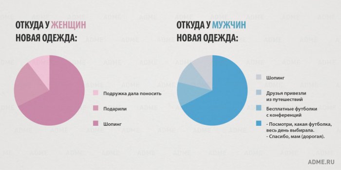 15 отличий мужчин и женщин в инфографике